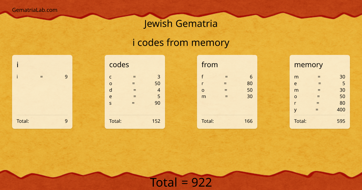 i codes from memory in jewish Gematria